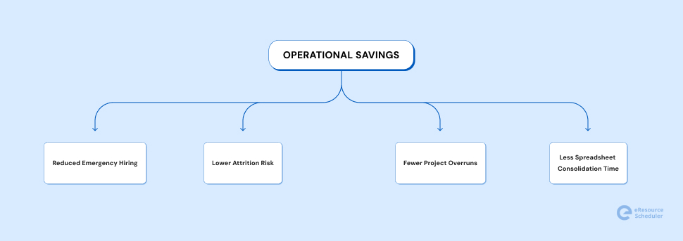 Operational Savings